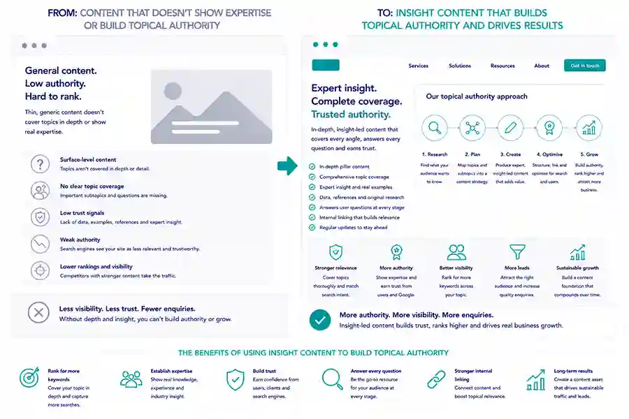 Accounting insights and topical authority 
